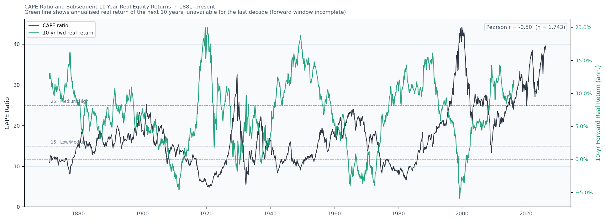 CAPE ratio and subsequent 10-year real equity returns, 1881–present